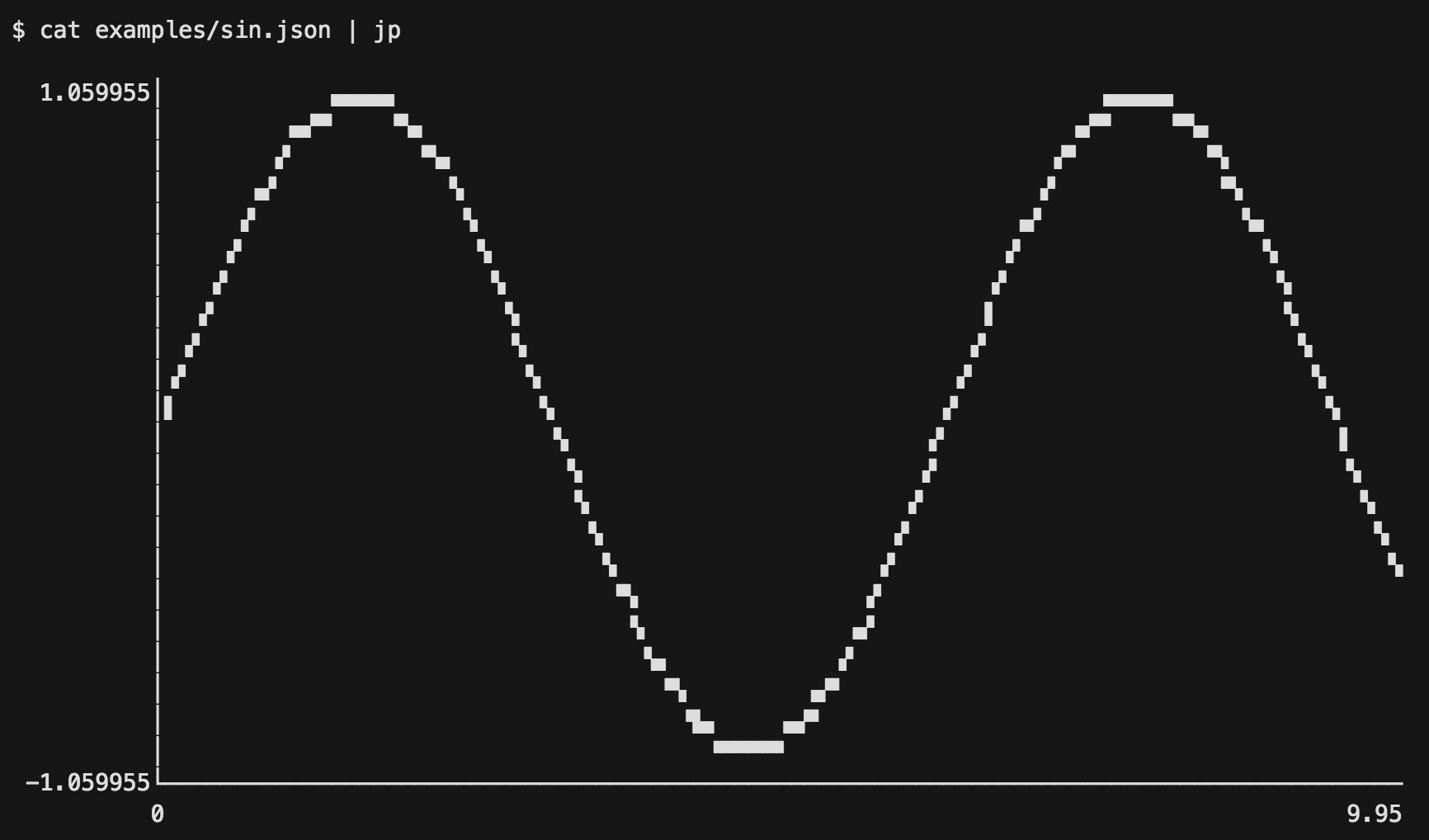 Line chart