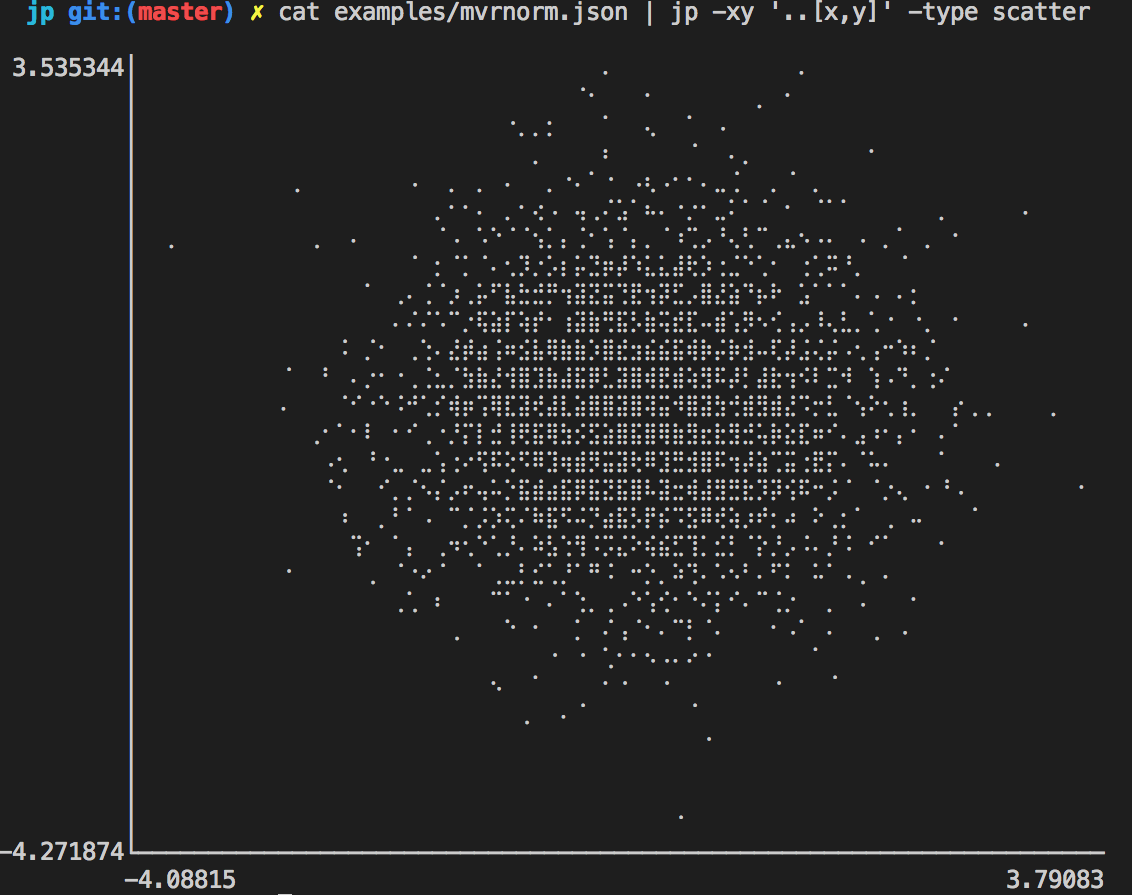 Scatter plot