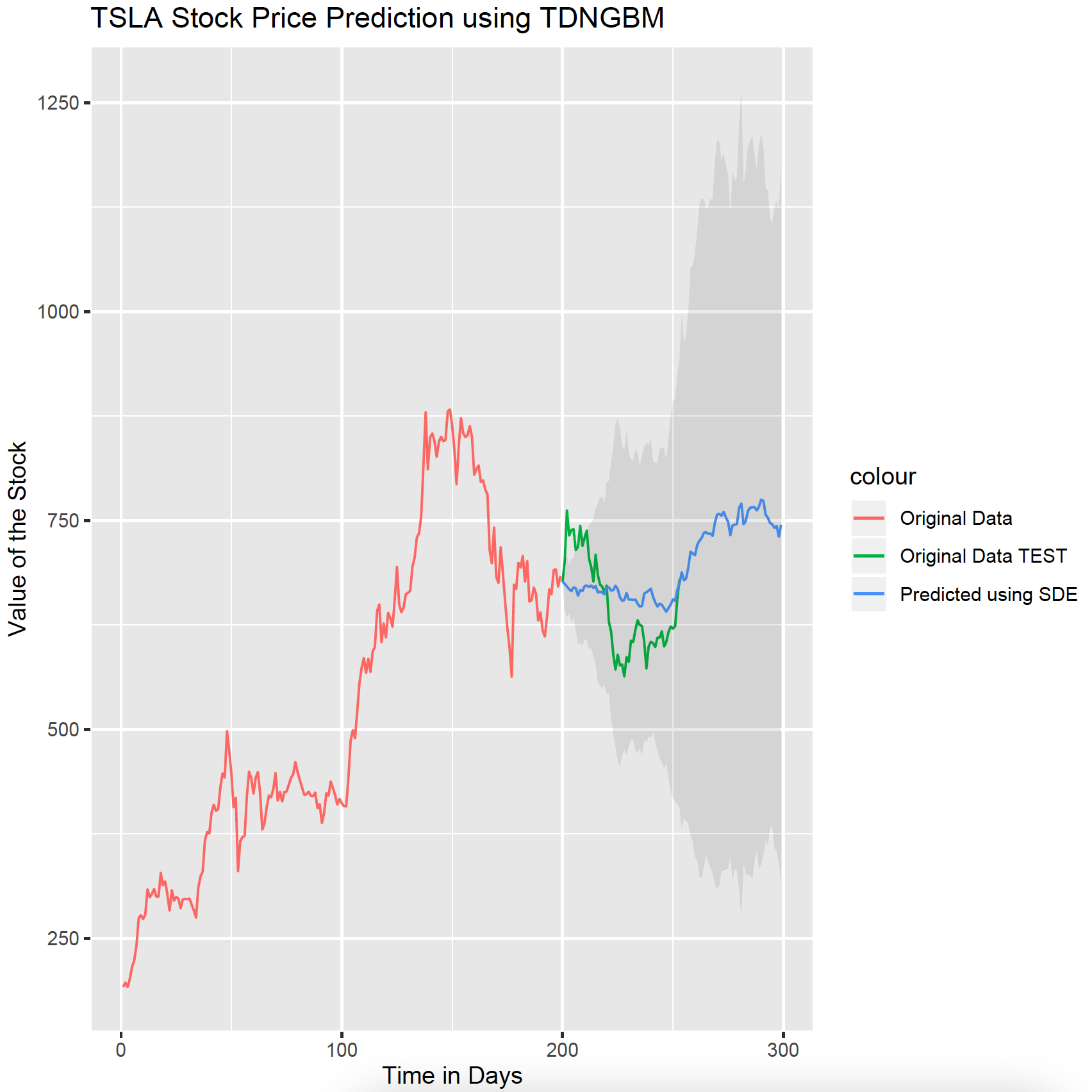 TDNGBM Predictions for Tesla