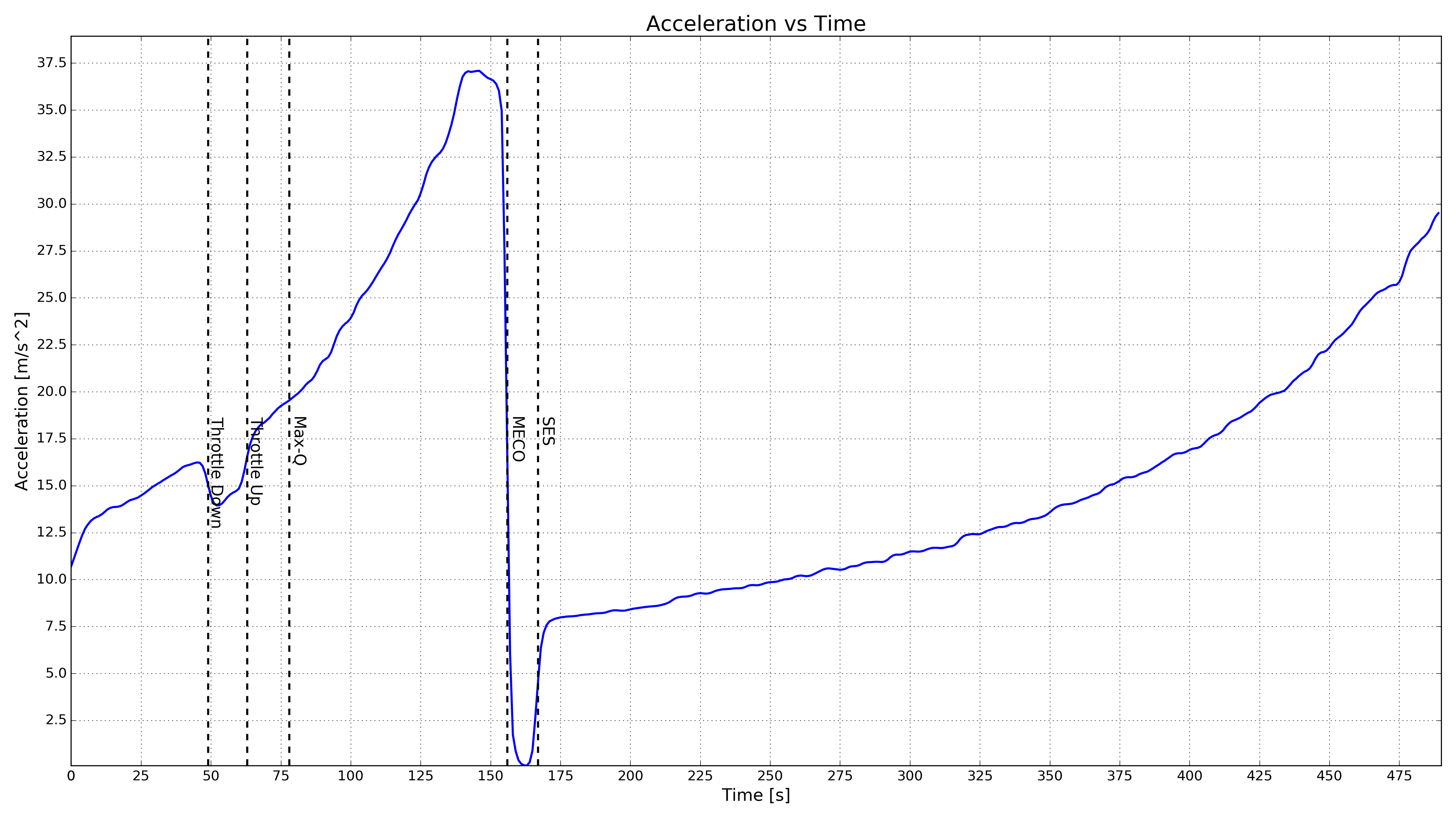 Acceleration annotated