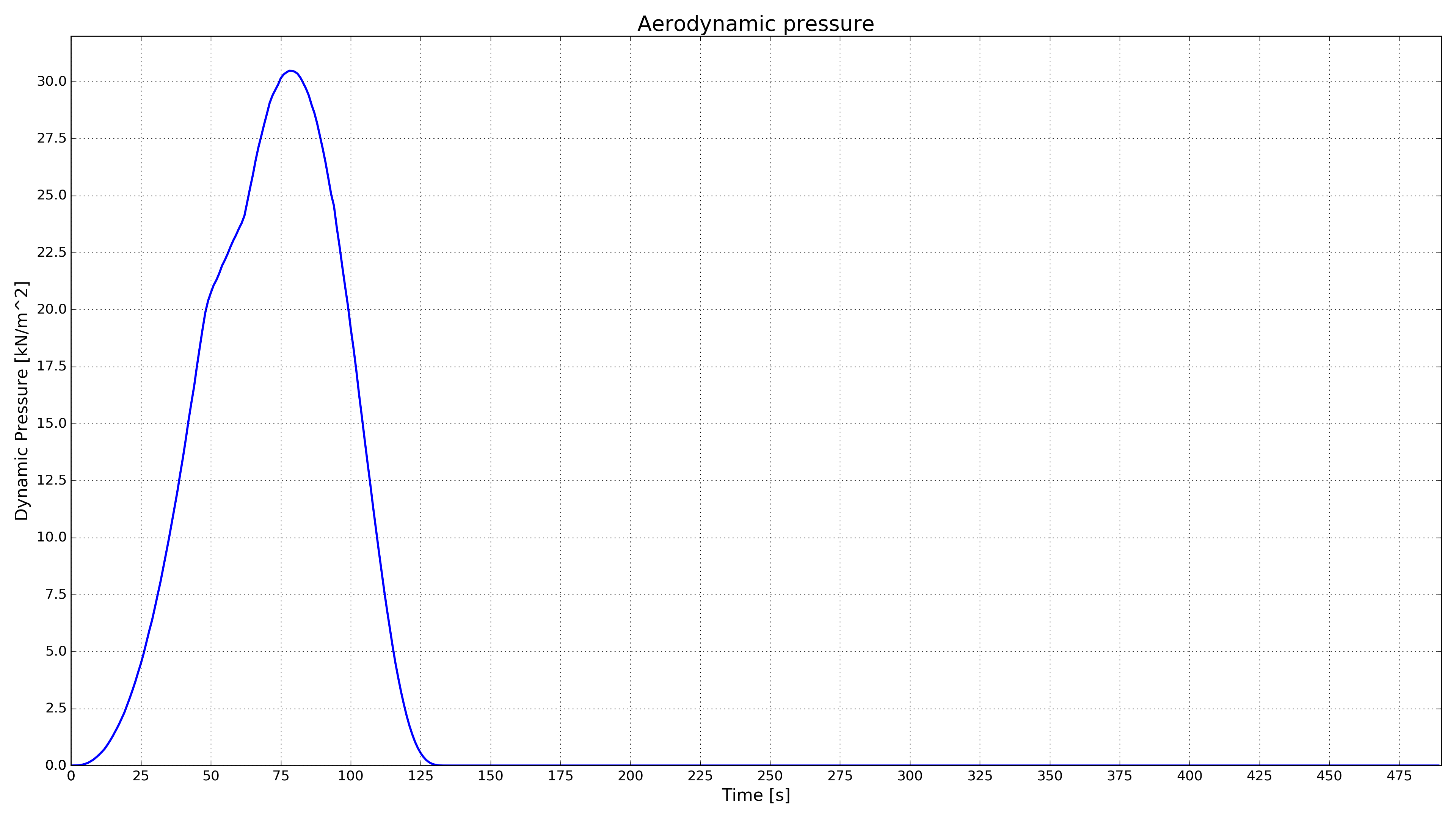 Aerodynamic Pressure vs Time