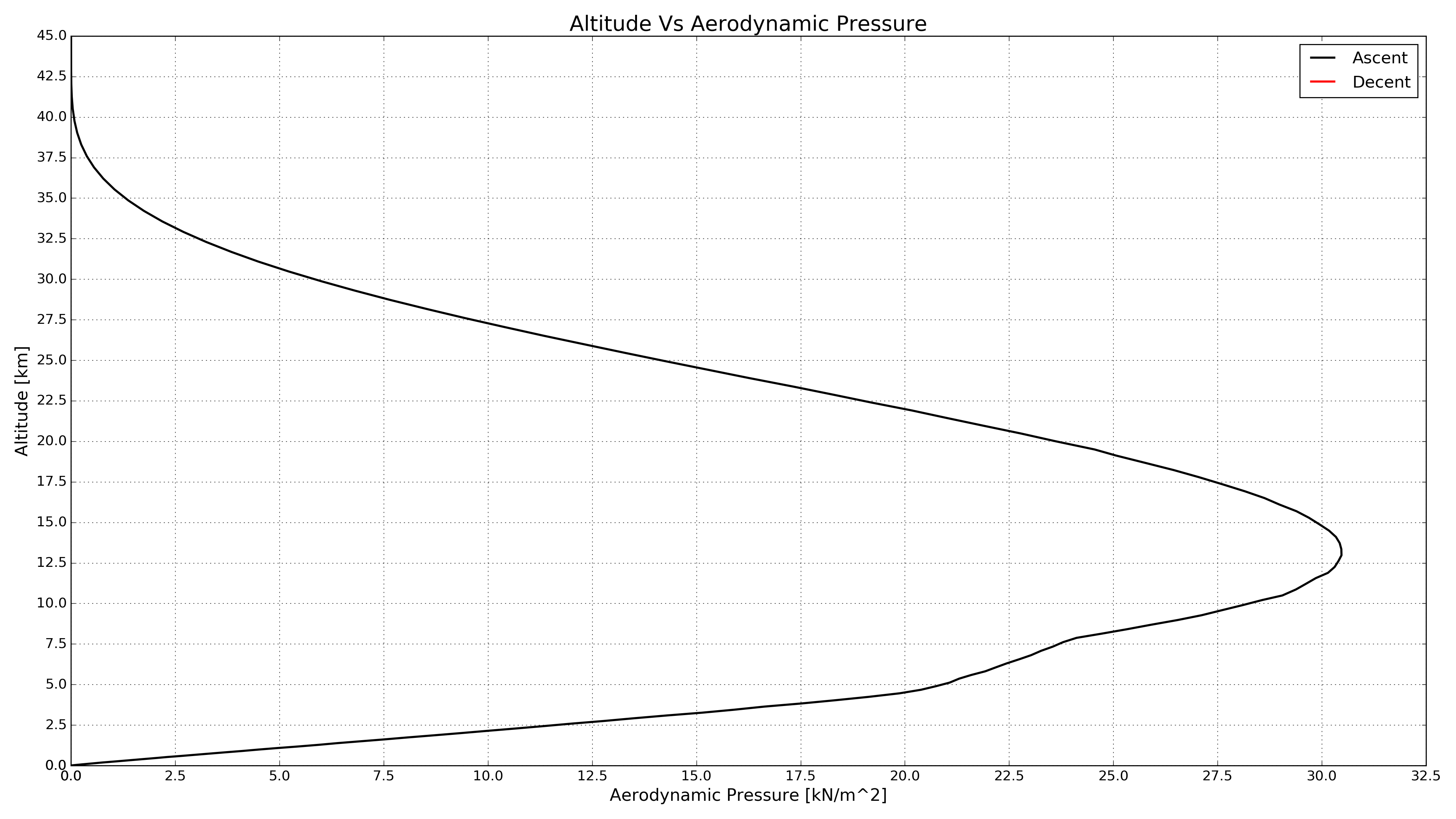 Altitude Vs Velocity