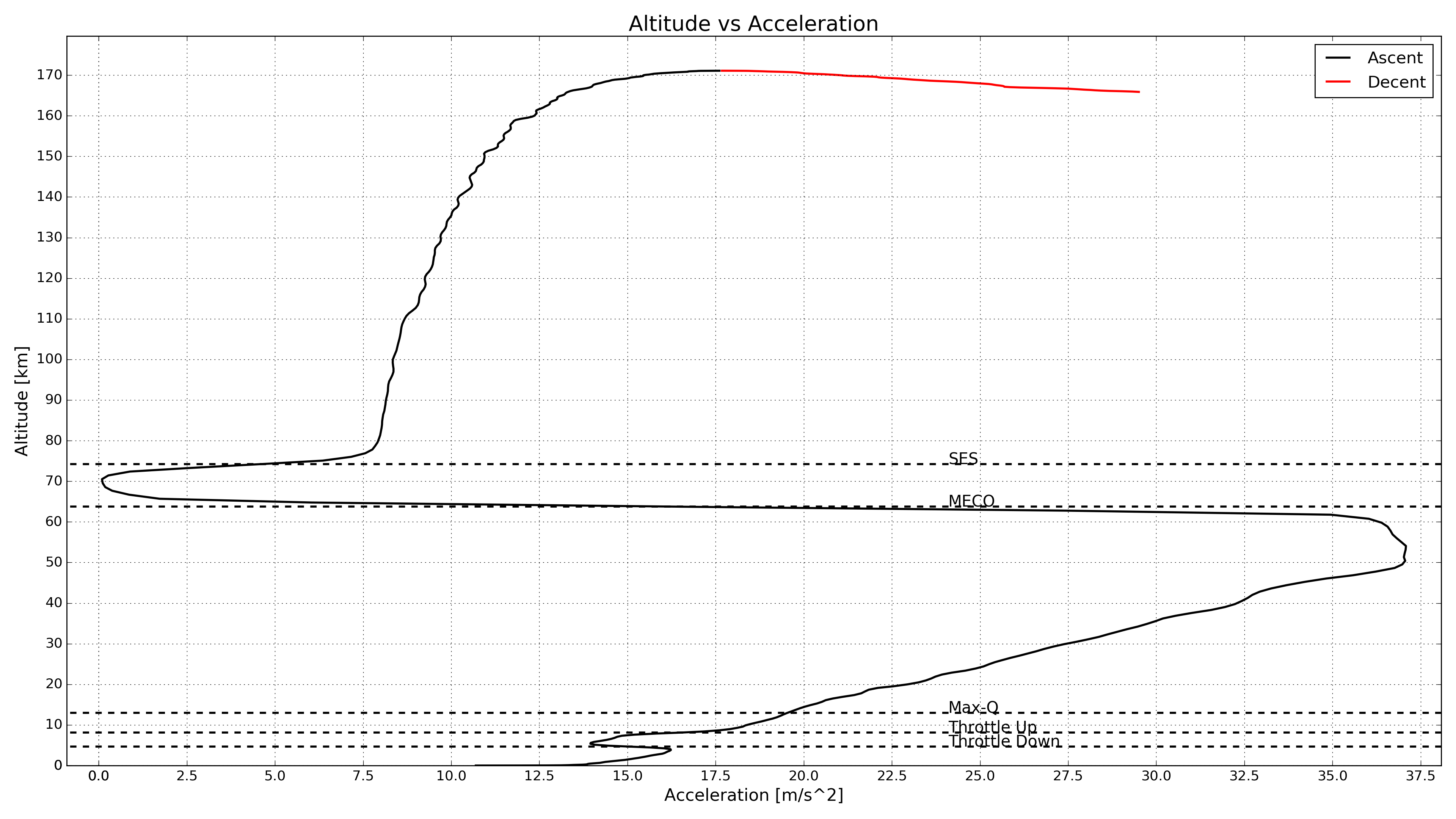 Altitude vs Acceleration annotated