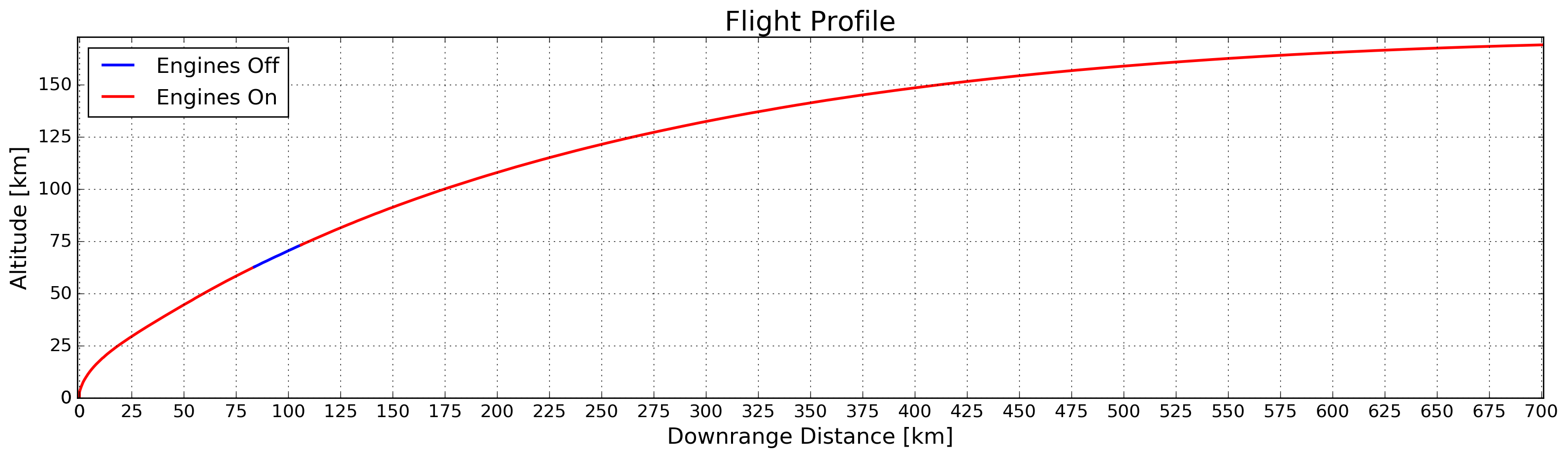 Flight Trajectory