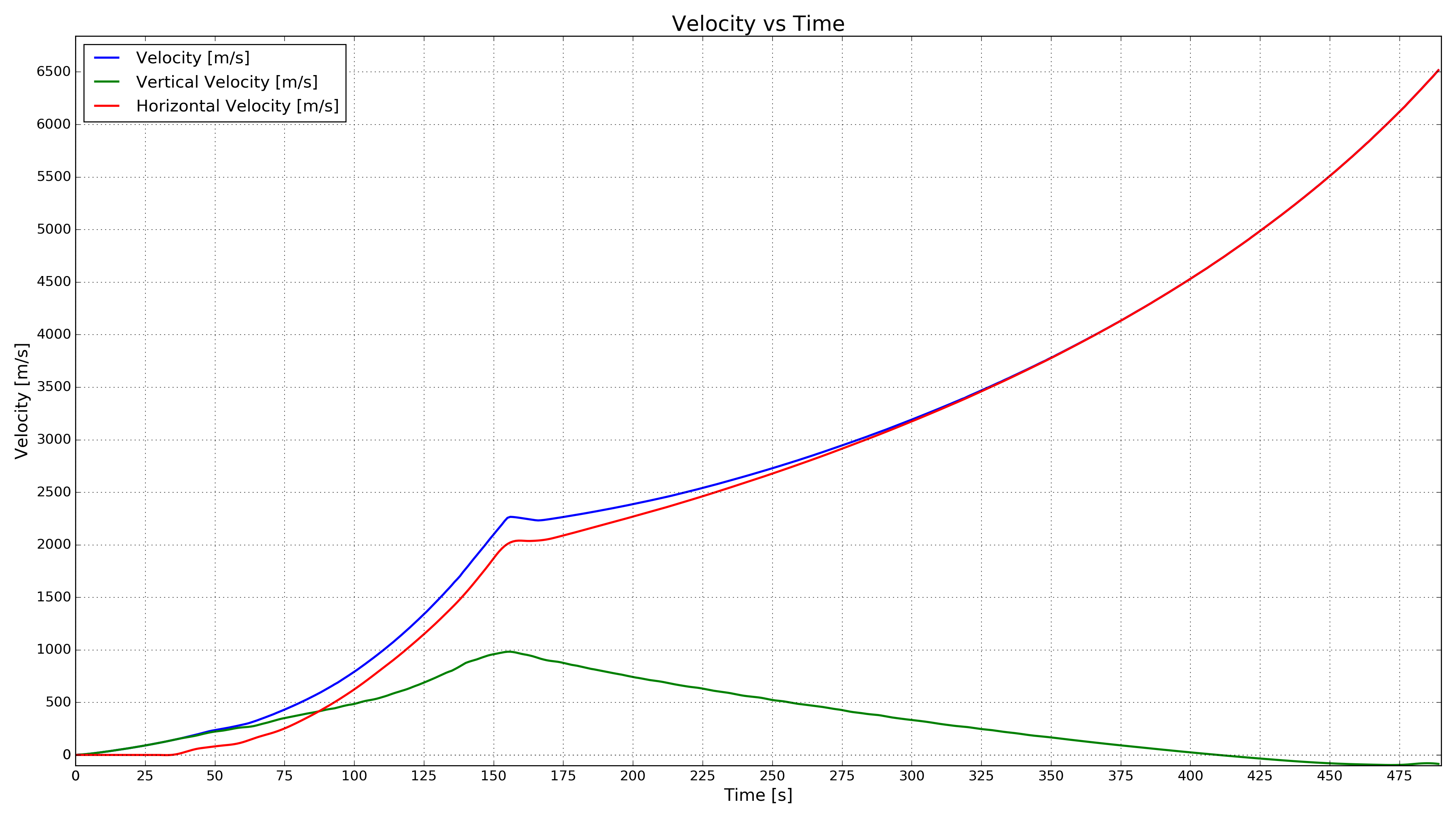 Velocity