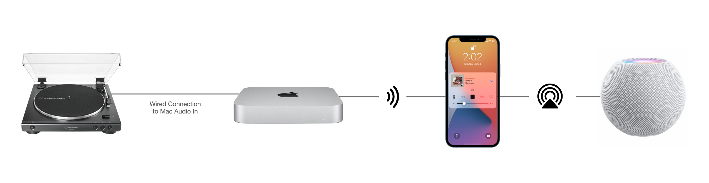 Diagram showing connection between audio source, Mac, and client
