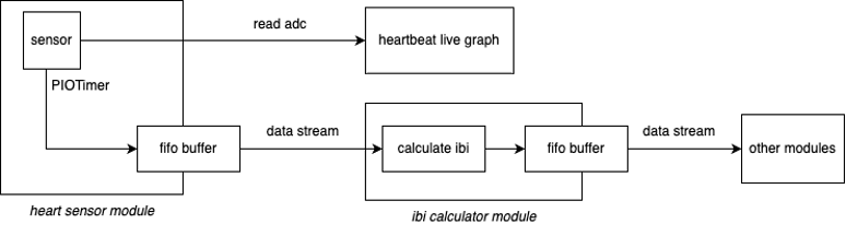 flowchart of data flow