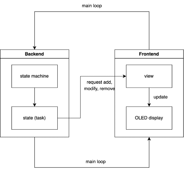 flowchart of task scheduling