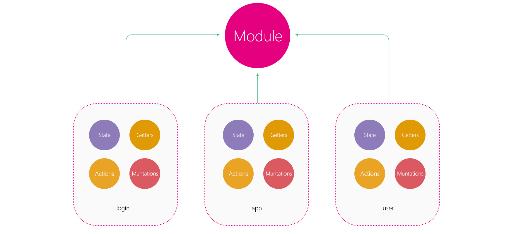 vuex_module.jpg