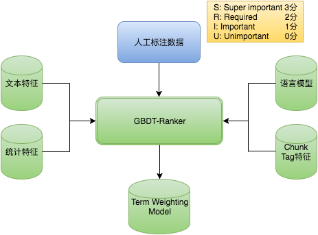 term-weighting