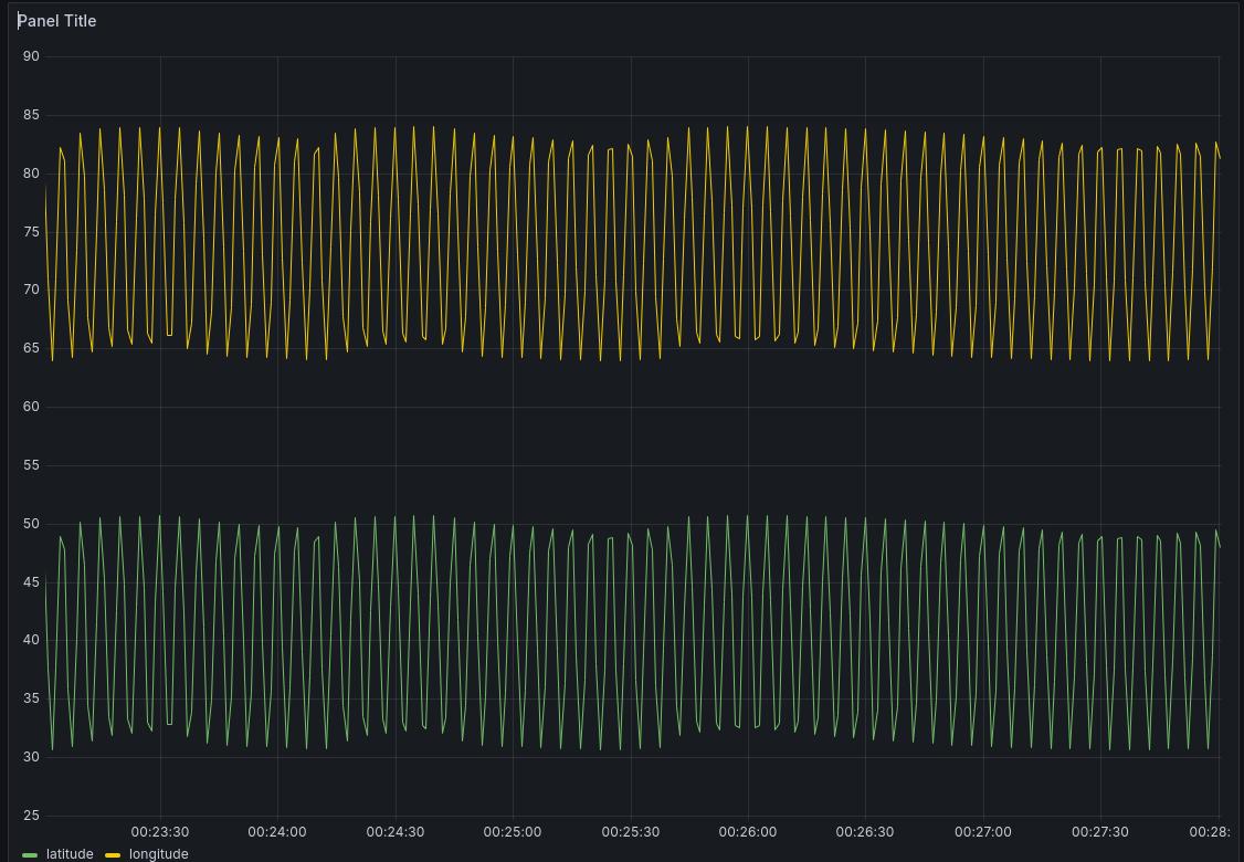 InfluxDB + Grafana