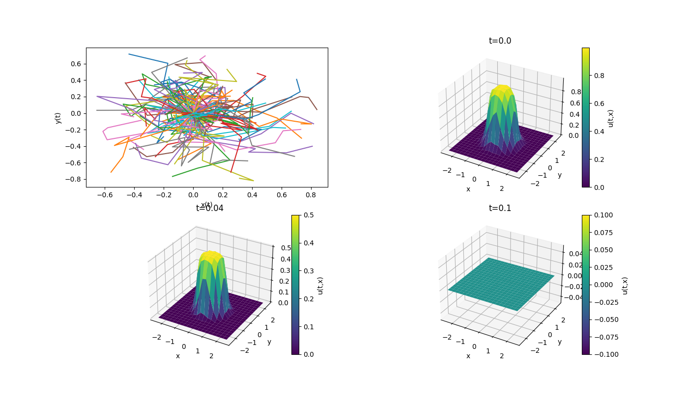 Feynman Kac 2D