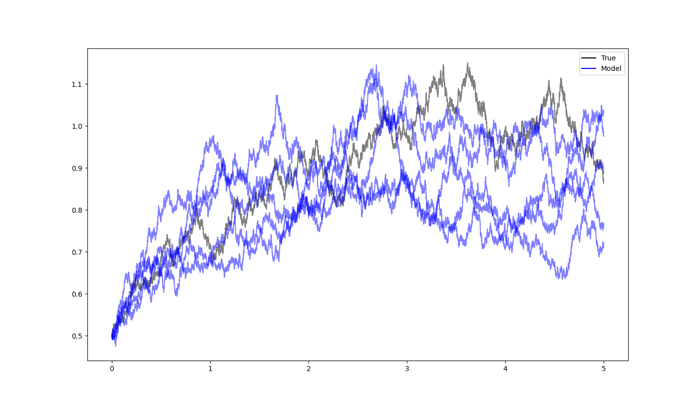 Neural Gaussian approx to OU process