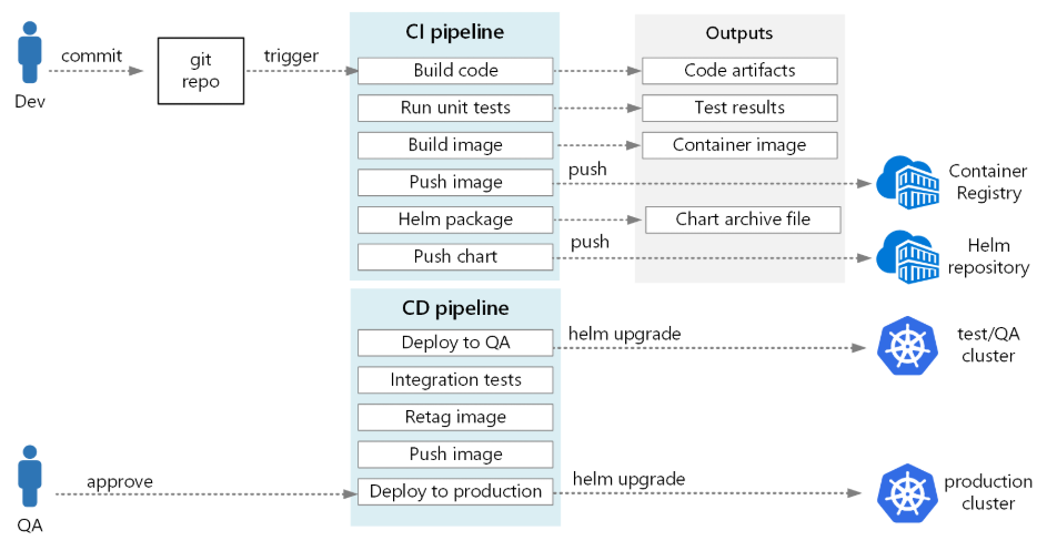 overall ci / cd process