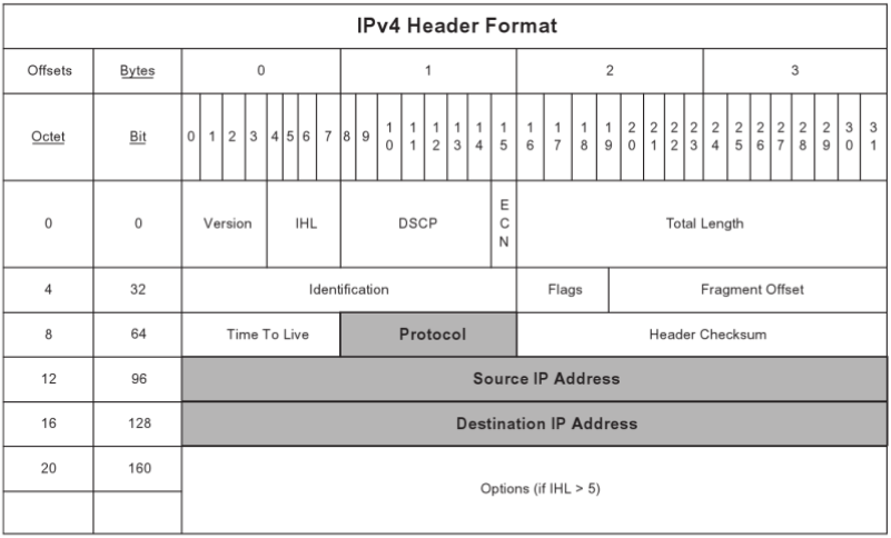 IPv4