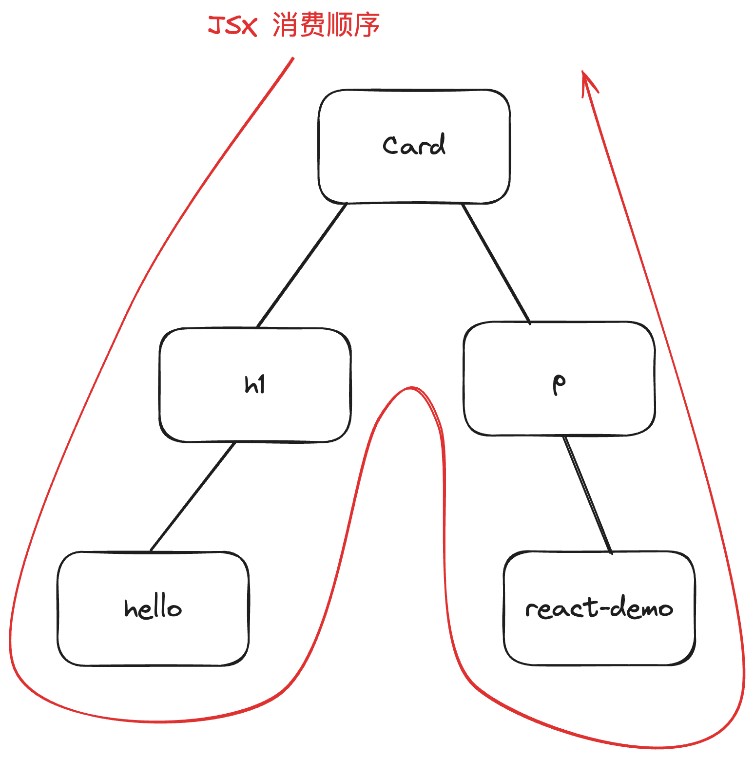 JSX 消费顺序