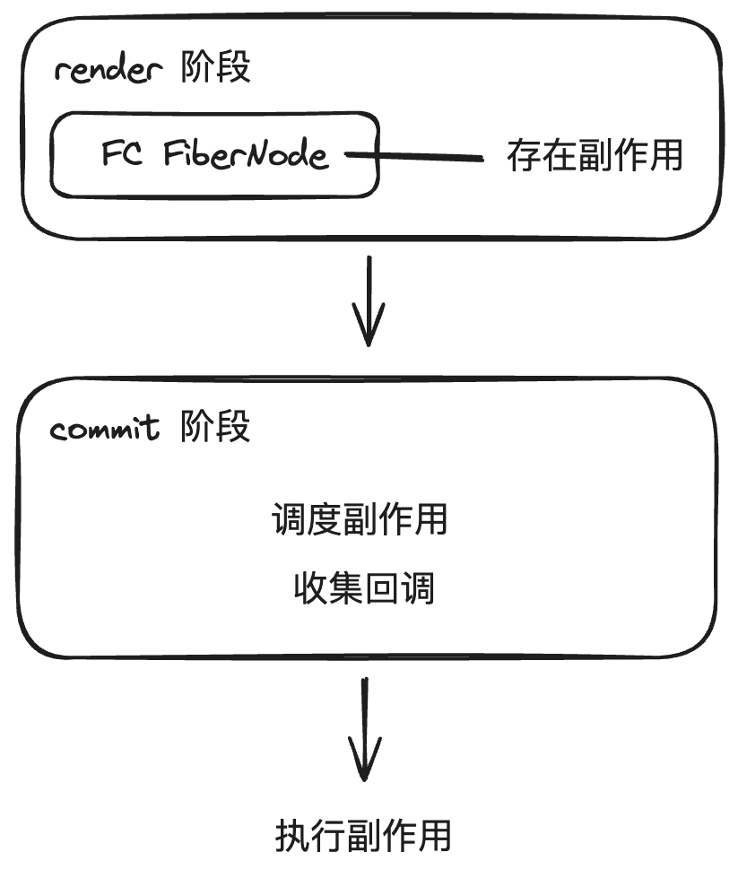 effect 工作流程