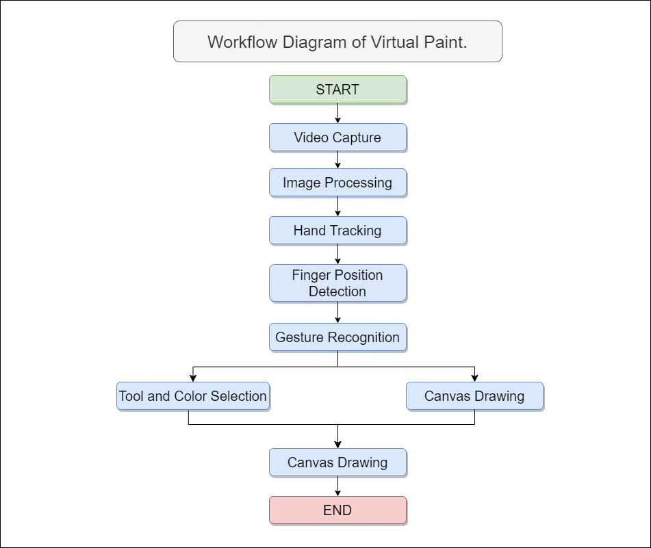 Workflow Diagram