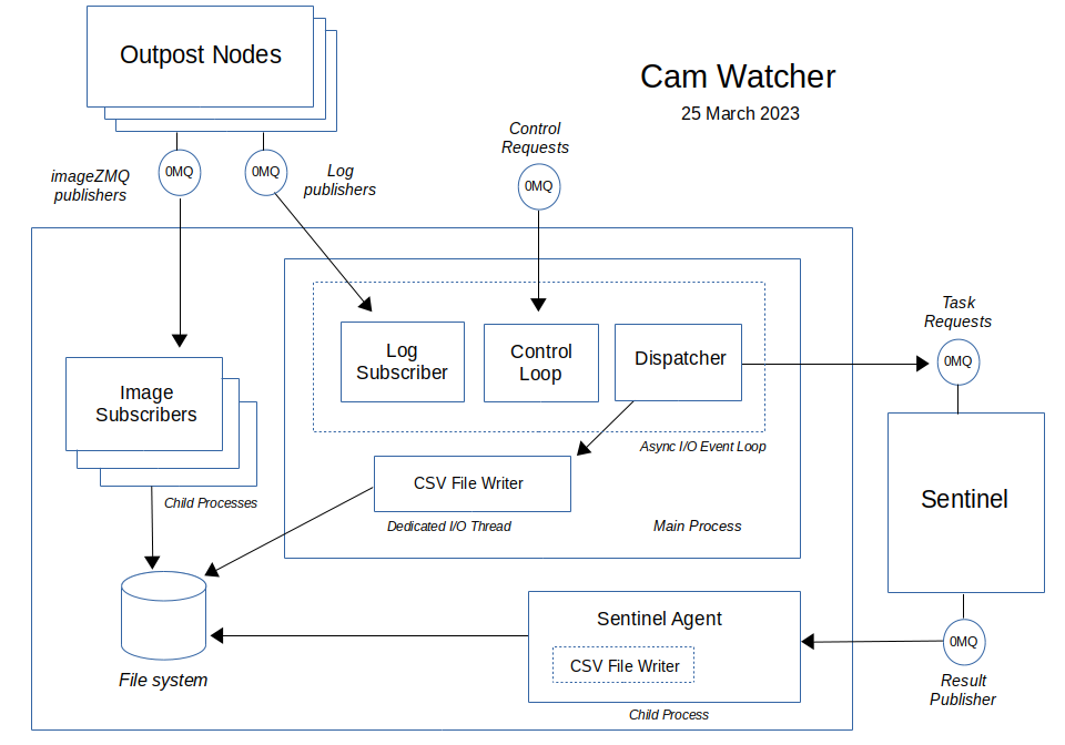 Sketch of basic camwatcher design