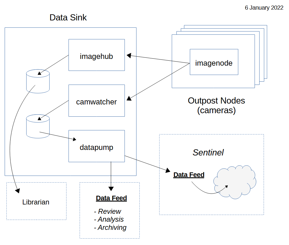 DataPump to DataFeed flow