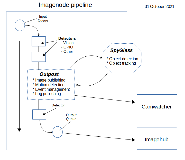 High-level sketch of Outpost integration with imagenode