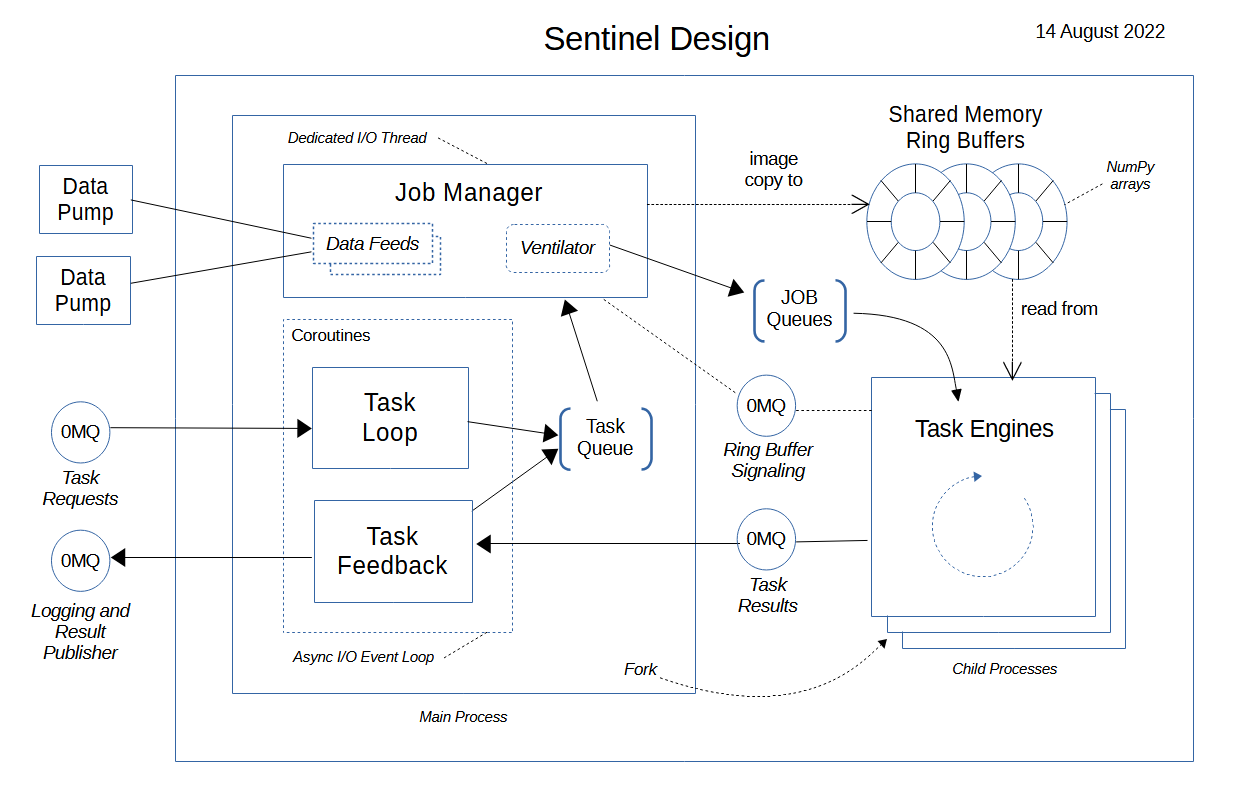 Sketch of Sentinel internal architecture