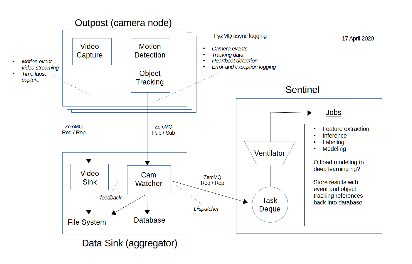 SentinelCam conceptual overview