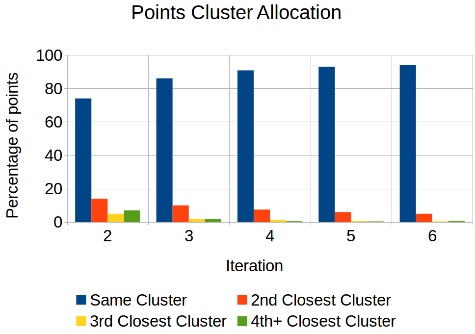 Point Distribution per Iteration