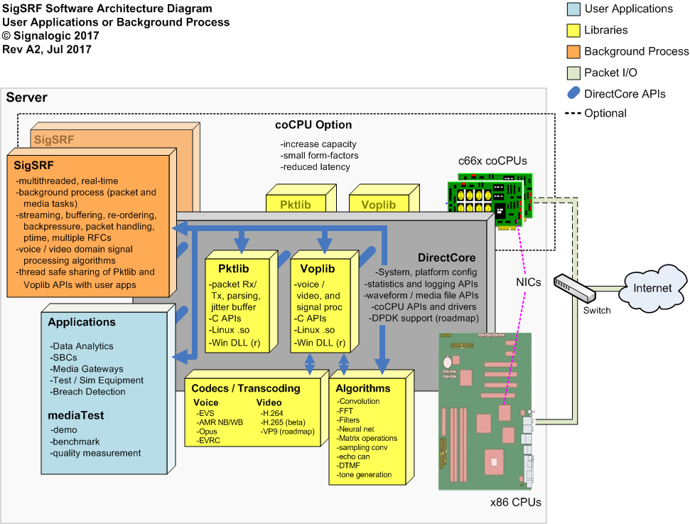 SigSRF software and streaming I/O architecture diagram