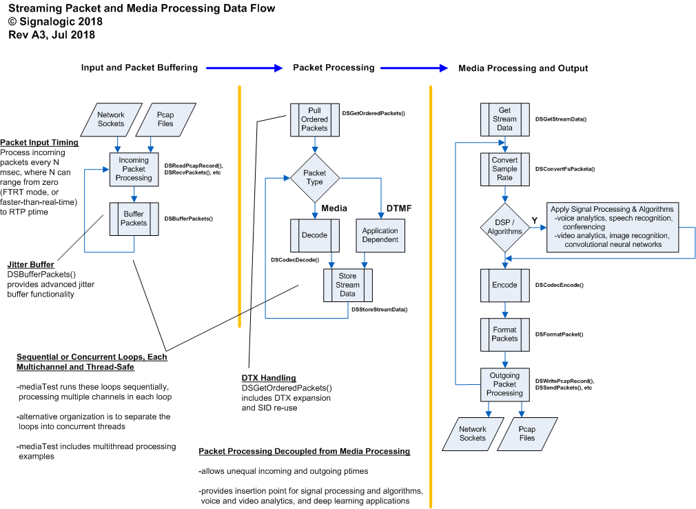 SigSRF streaming packet and media processing data flow diagram