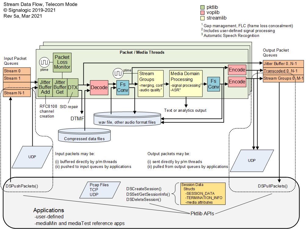 SigSRF software telecom mode data flow diagram