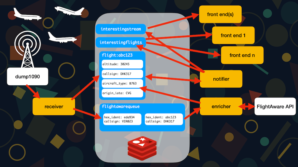 Architecture Overview