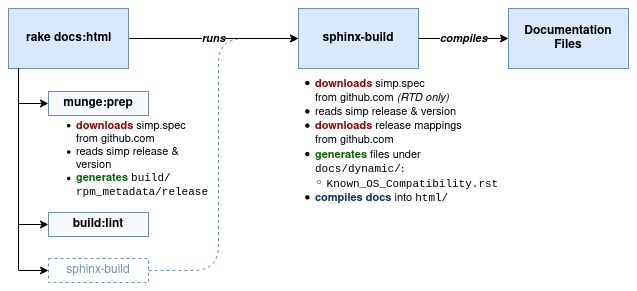 simp-doc build workflow