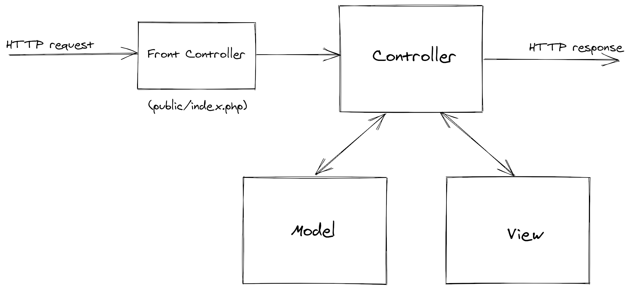 MVC diagram