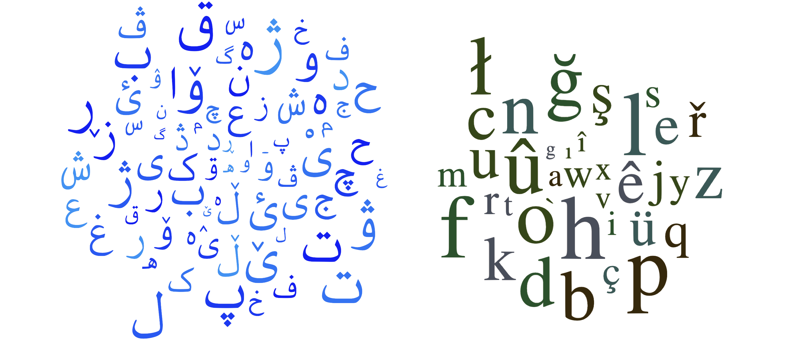 Kurdish alphabets