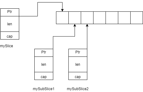 subslices