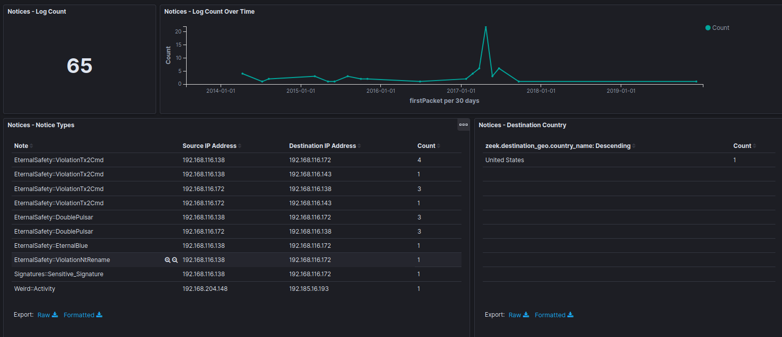 The Notices dashboard highlights things which Zeek determine are potentially bad