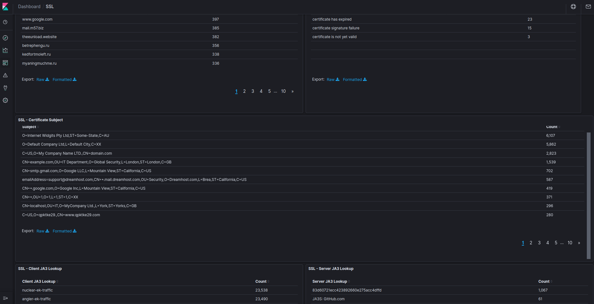 The SSL dashboard displays information about SSL versions, certificates, and TLS JA3 fingerprints