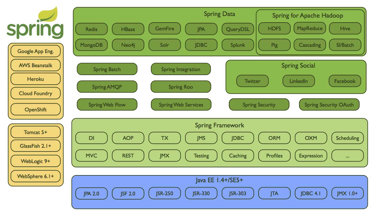 spring-stack