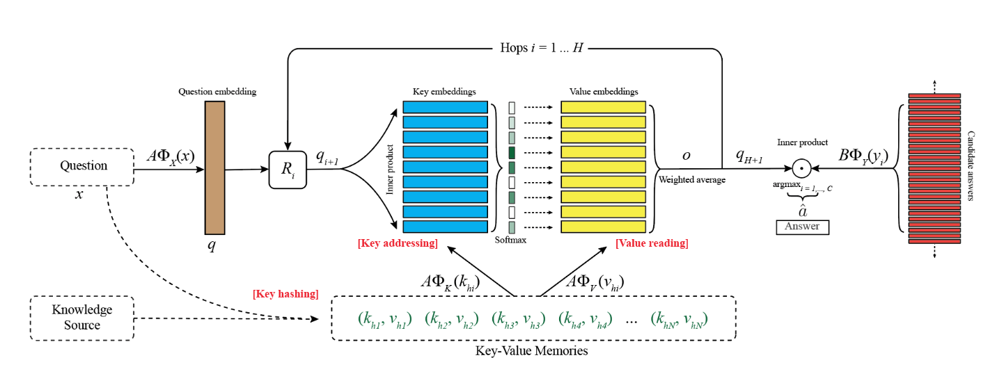 Structure of Key Value Memory Networks