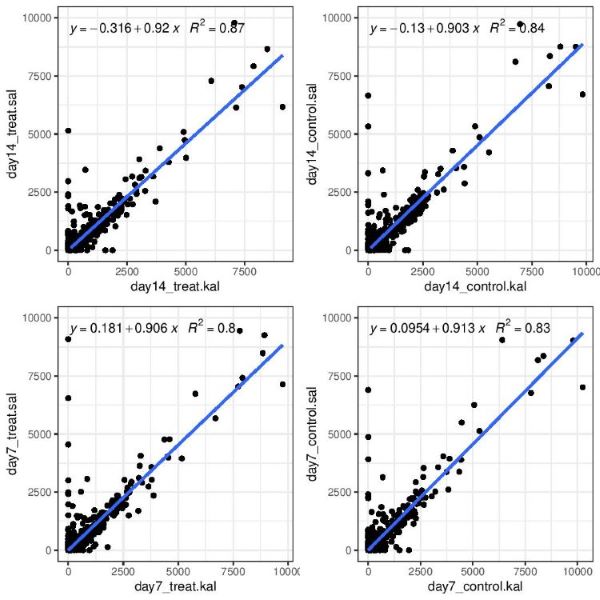 Comparing Abundance between Salmon and Kallisto