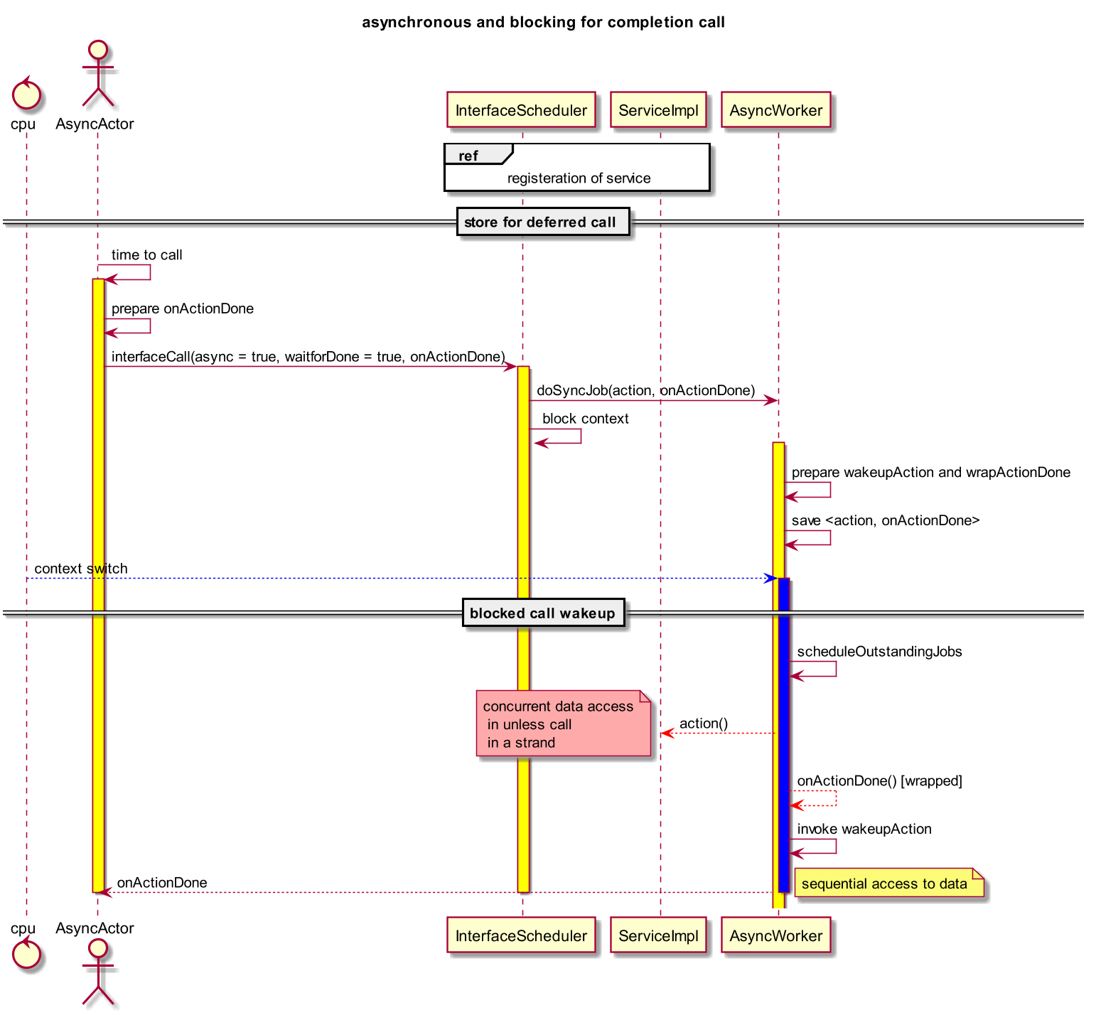 Asynchronous and blocking call