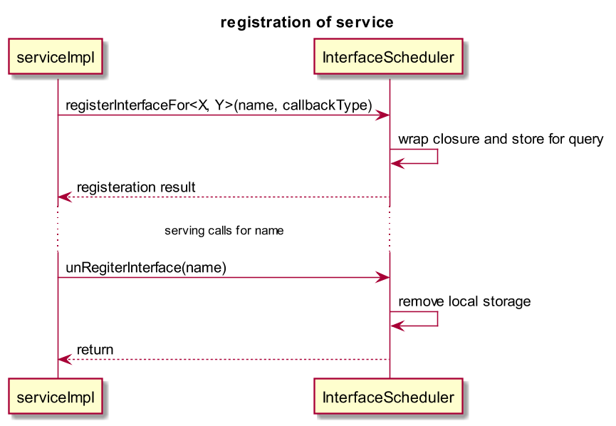 Registration