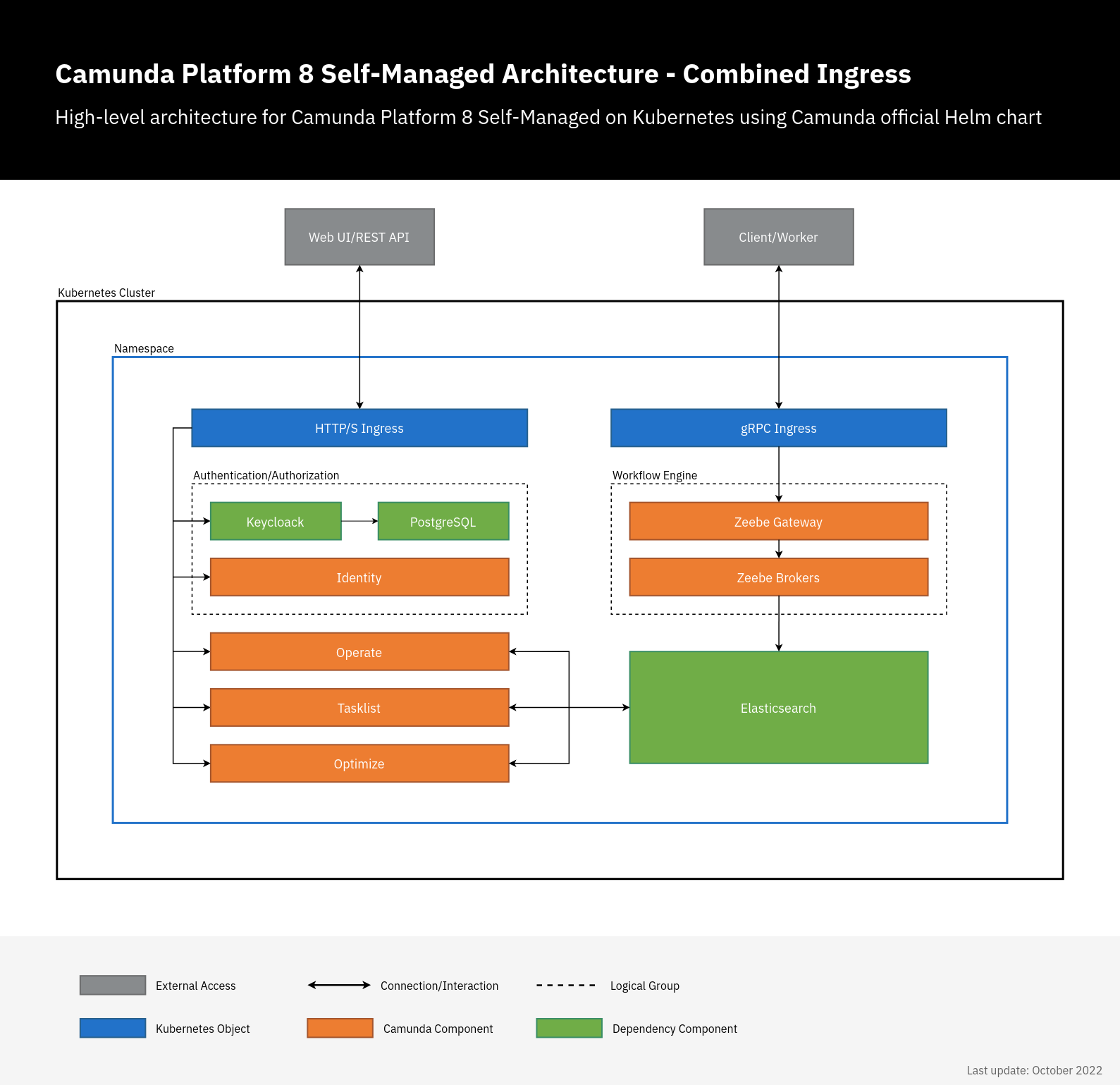 Camunda Platform 8 Self-Managed Helm charts architecture diagram