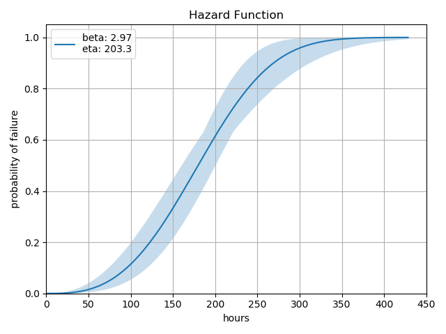 Hazard function plot