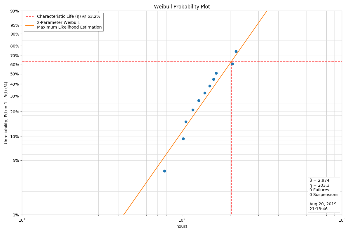 Probability plot