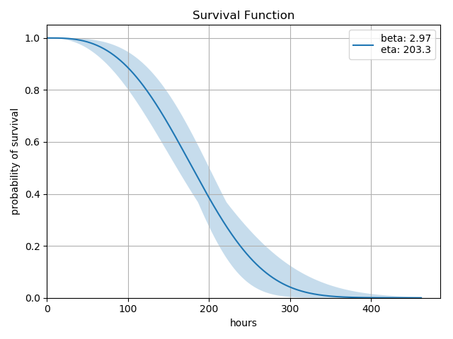 Survival function plot