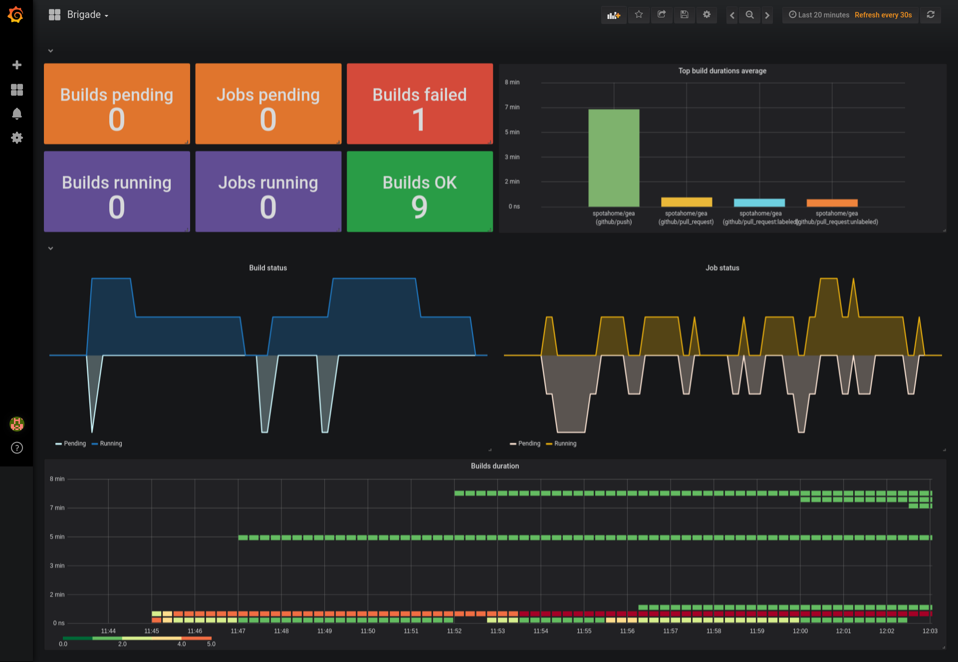 grafana brigade dashboard