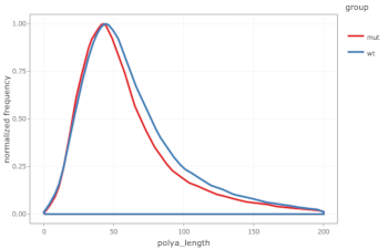 Example global distribution density plot