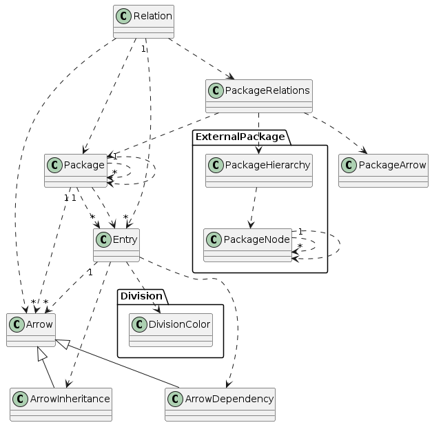 dogfood class diagram image.